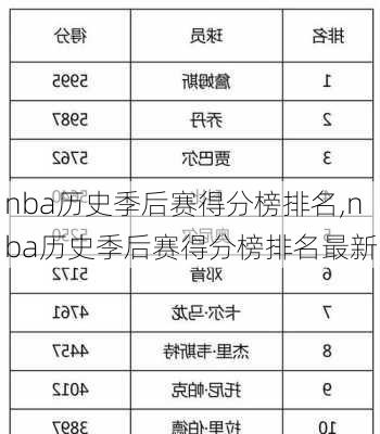 nba历史季后赛得分榜排名,nba历史季后赛得分榜排名最新