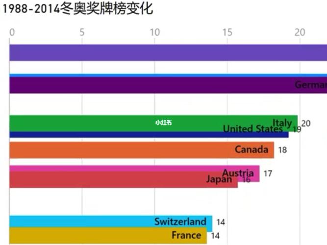 奥运奖牌数据,奥运奖牌数据可视化设计