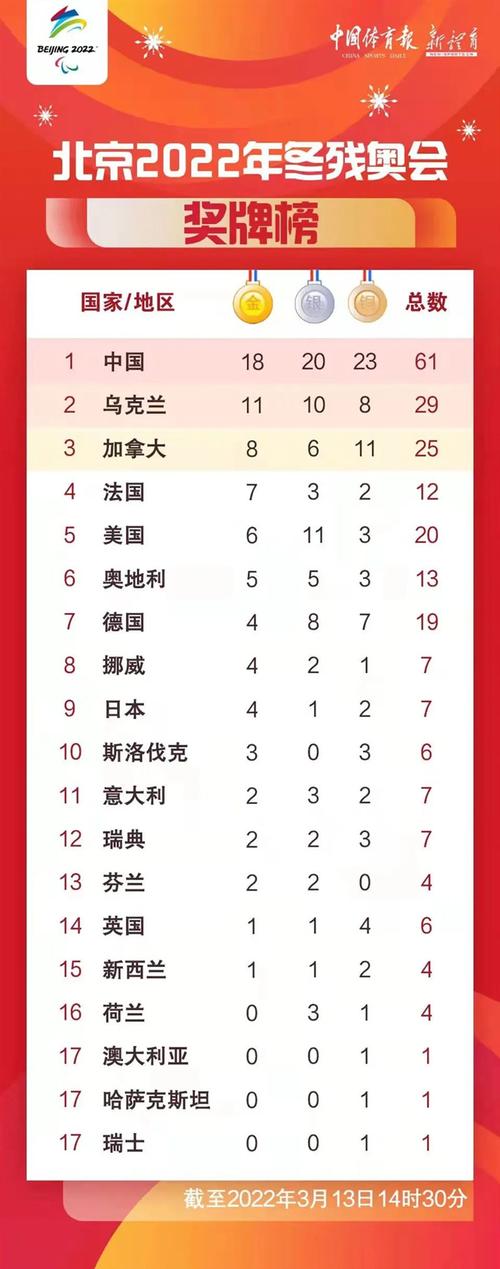 残奥会奖牌榜最新排名,残奥会奖牌排行榜2021