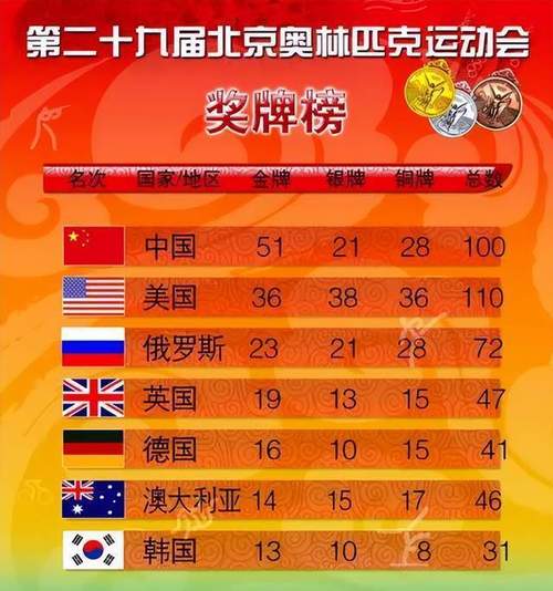 历届奥运会奖牌排行榜前三,历届奥运会奖牌排行榜前三名