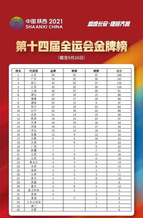 十三届全运会各项目奖牌查询,全运会奖牌榜第十三届