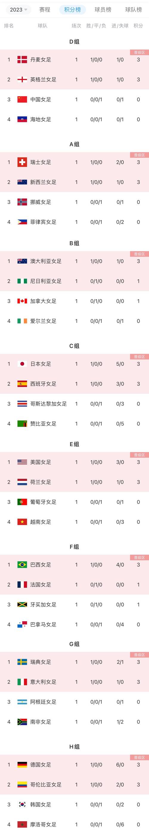 世界杯积分榜最新女足,世界杯积分榜最新女足排名