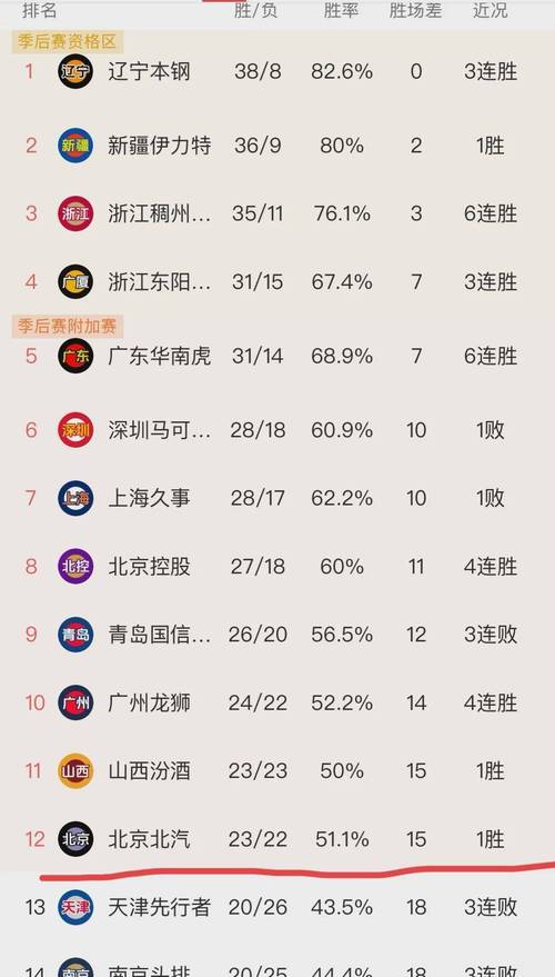 cba积分榜最新排名表2022,cba积分榜最新排名表季后赛结果