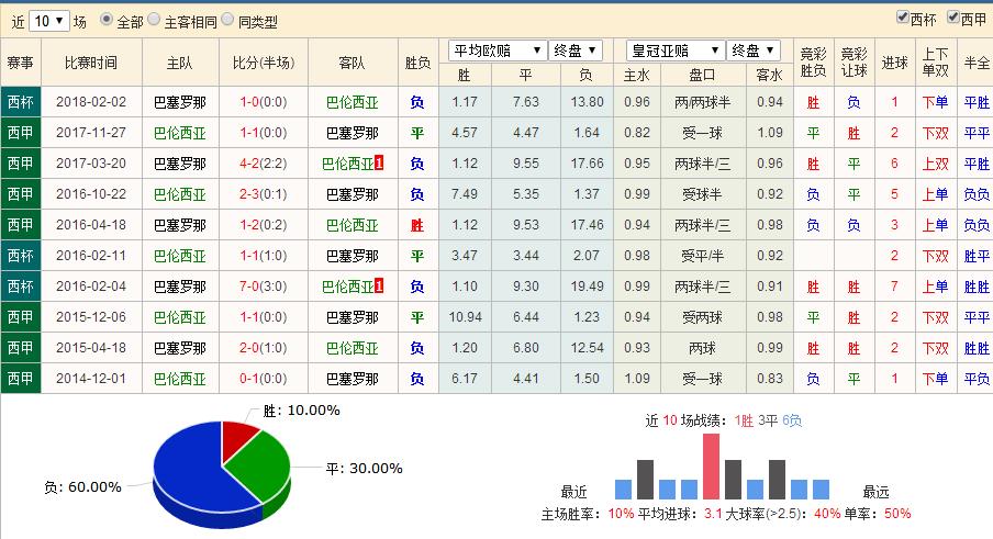 瓦伦西亚vs巴塞罗那预测,瓦伦西亚vs巴塞罗那预测比分结果