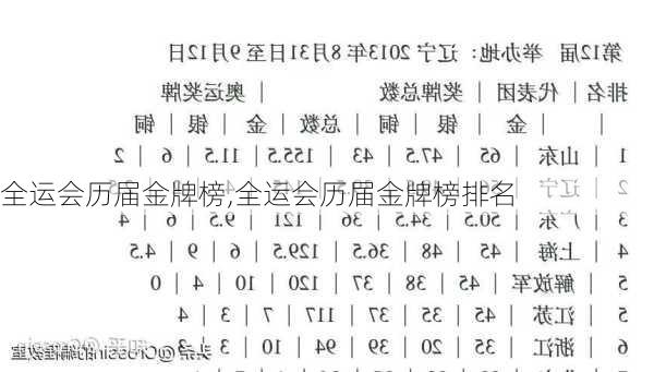 全运会历届金牌榜,全运会历届金牌榜排名