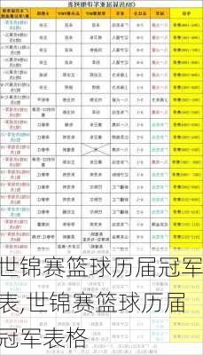 世锦赛篮球历届冠军表,世锦赛篮球历届冠军表格