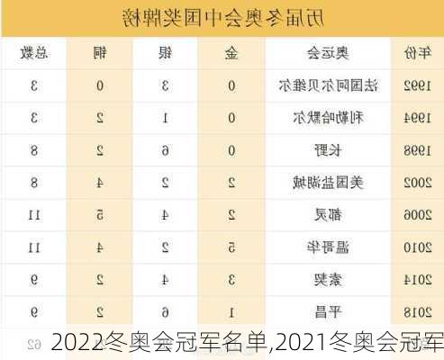 2022冬奥会冠军名单,2021冬奥会冠军