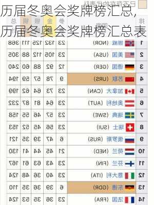 历届冬奥会奖牌榜汇总,历届冬奥会奖牌榜汇总表