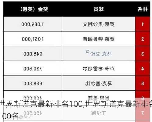 世界斯诺克最新排名100,世界斯诺克最新排名100名