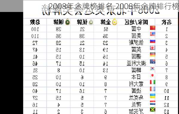 2008年金牌榜排名,2008年金牌排行榜