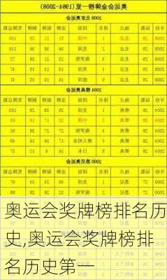奥运会奖牌榜排名历史,奥运会奖牌榜排名历史第一