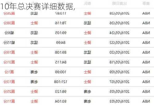 10年总决赛详细数据,