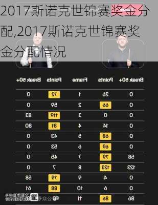 2017斯诺克世锦赛奖金分配,2017斯诺克世锦赛奖金分配情况