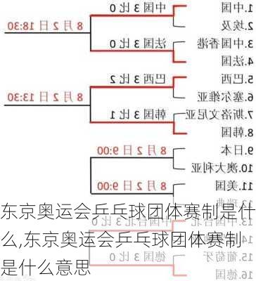 东京奥运会乒乓球团体赛制是什么,东京奥运会乒乓球团体赛制是什么意思