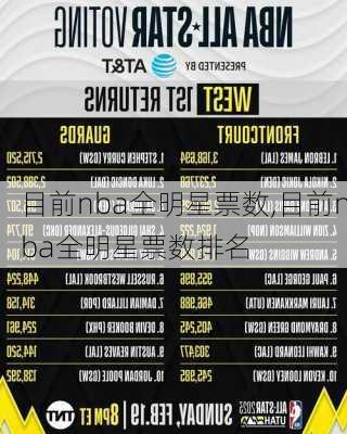 目前nba全明星票数,目前nba全明星票数排名