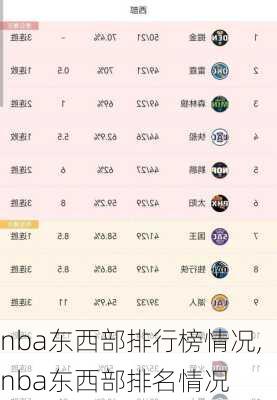 nba东西部排行榜情况,nba东西部排名情况