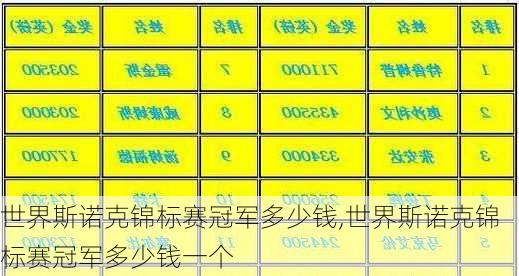 世界斯诺克锦标赛冠军多少钱,世界斯诺克锦标赛冠军多少钱一个