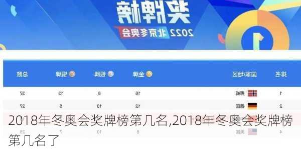 2018年冬奥会奖牌榜第几名,2018年冬奥会奖牌榜第几名了