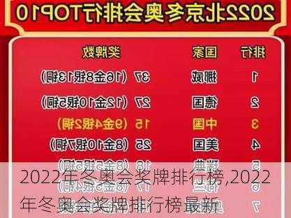 2022年冬奥会奖牌排行榜,2022年冬奥会奖牌排行榜最新