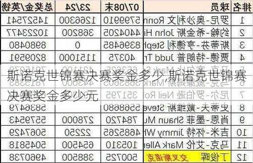 斯诺克世锦赛决赛奖金多少,斯诺克世锦赛决赛奖金多少元