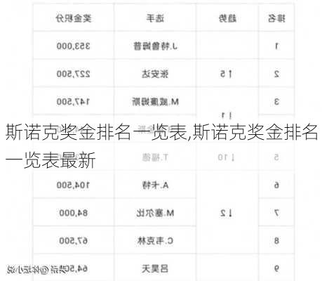 斯诺克奖金排名一览表,斯诺克奖金排名一览表最新
