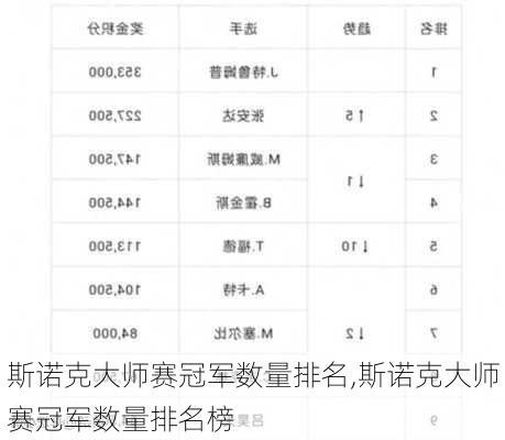 斯诺克大师赛冠军数量排名,斯诺克大师赛冠军数量排名榜