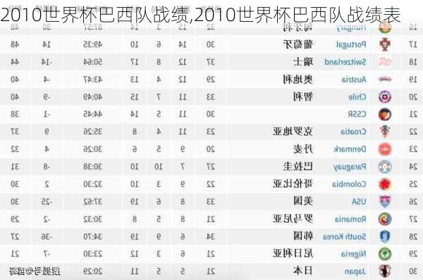 2010世界杯巴西队战绩,2010世界杯巴西队战绩表