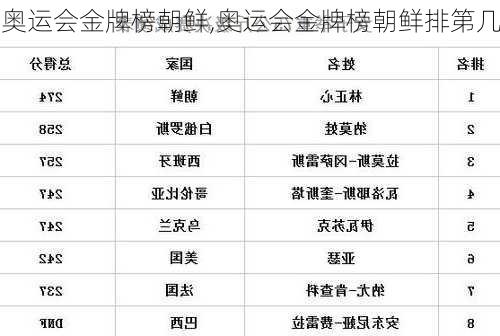 奥运会金牌榜朝鲜,奥运会金牌榜朝鲜排第几