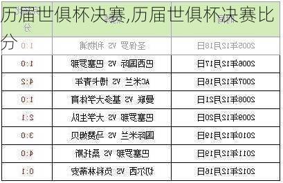 历届世俱杯决赛,历届世俱杯决赛比分
