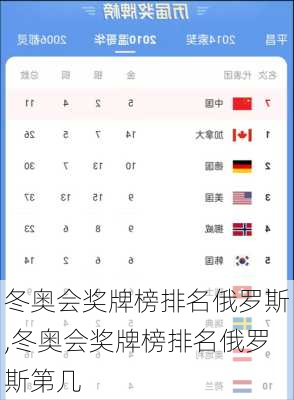 冬奥会奖牌榜排名俄罗斯,冬奥会奖牌榜排名俄罗斯第几