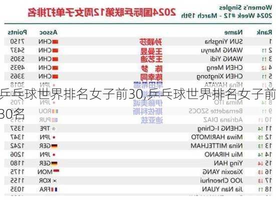 乒乓球世界排名女子前30,乒乓球世界排名女子前30名