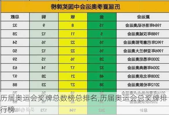 历届奥运会奖牌总数榜总排名,历届奥运会总奖牌排行榜