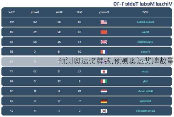 预测奥运奖牌数,预测奥运奖牌数量