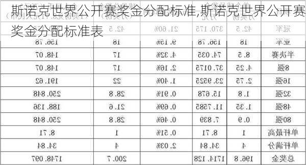 斯诺克世界公开赛奖金分配标准,斯诺克世界公开赛奖金分配标准表