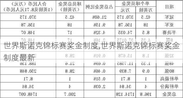 世界斯诺克锦标赛奖金制度,世界斯诺克锦标赛奖金制度最新