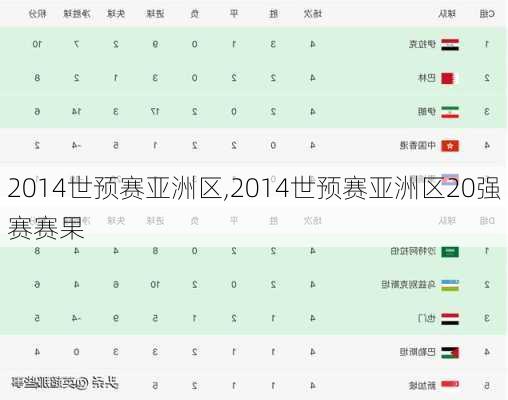 2014世预赛亚洲区,2014世预赛亚洲区20强赛赛果