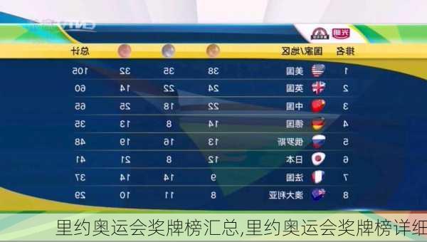 里约奥运会奖牌榜汇总,里约奥运会奖牌榜详细