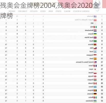 残奥会金牌榜2004,残奥会2020金牌榜
