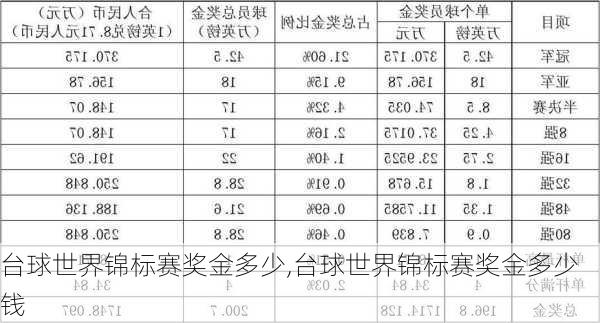 台球世界锦标赛奖金多少,台球世界锦标赛奖金多少钱