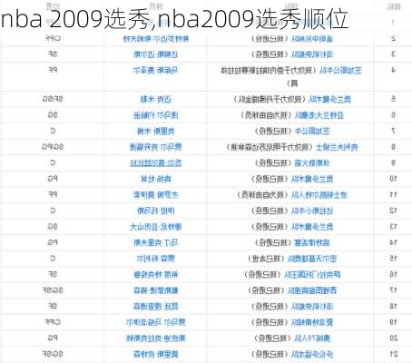 nba 2009选秀,nba2009选秀顺位