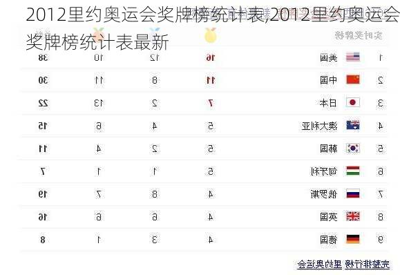 2012里约奥运会奖牌榜统计表,2012里约奥运会奖牌榜统计表最新