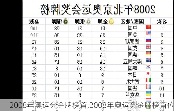 2008年奥运会金牌榜首,2008年奥运会金牌榜首位