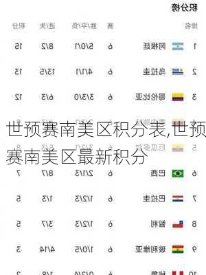 世预赛南美区积分表,世预赛南美区最新积分