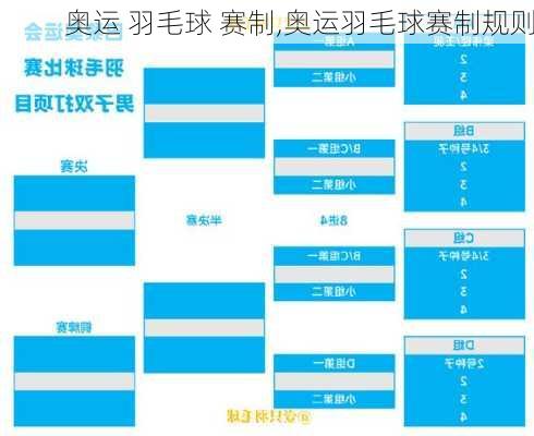 奥运 羽毛球 赛制,奥运羽毛球赛制规则