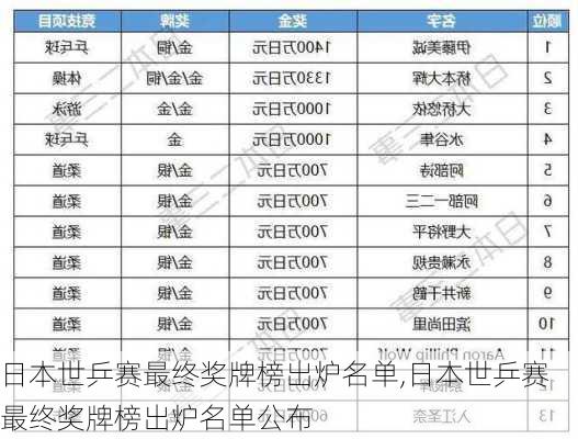 日本世乒赛最终奖牌榜出炉名单,日本世乒赛最终奖牌榜出炉名单公布