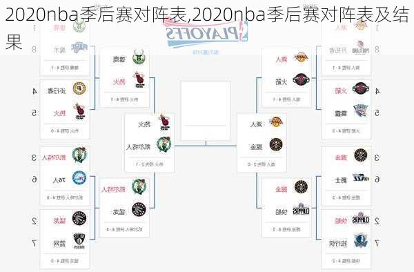 2020nba季后赛对阵表,2020nba季后赛对阵表及结果