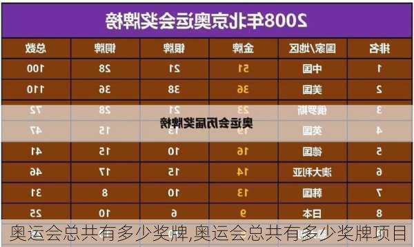 奥运会总共有多少奖牌,奥运会总共有多少奖牌项目