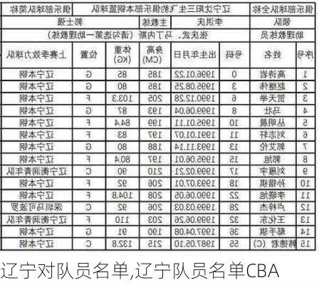 辽宁对队员名单,辽宁队员名单CBA