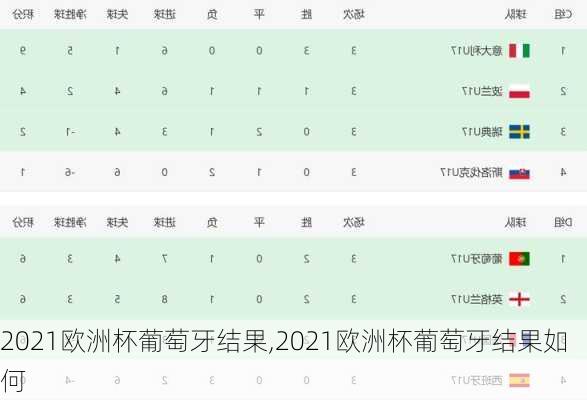 2021欧洲杯葡萄牙结果,2021欧洲杯葡萄牙结果如何