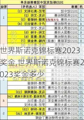 世界斯诺克锦标赛2023奖金,世界斯诺克锦标赛2023奖金多少